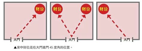 門口財位